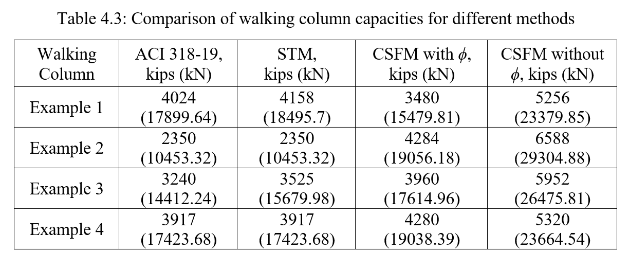 Table 4.3: Comparison of walking column capacities for different methods