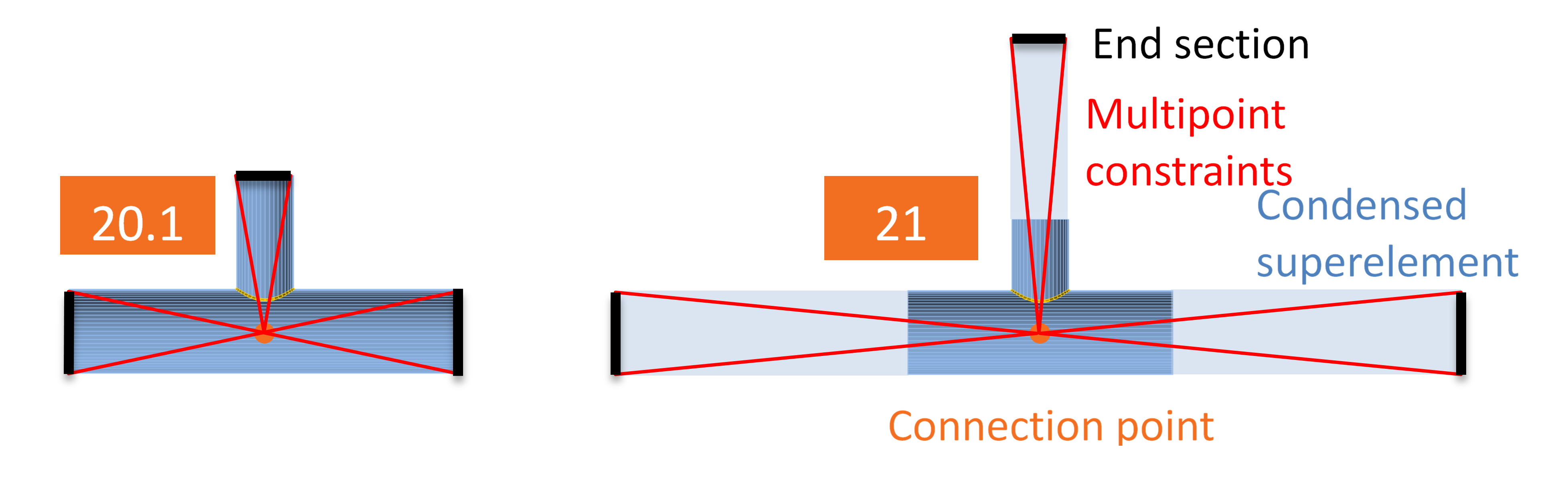 A condensed element has been added at member ends