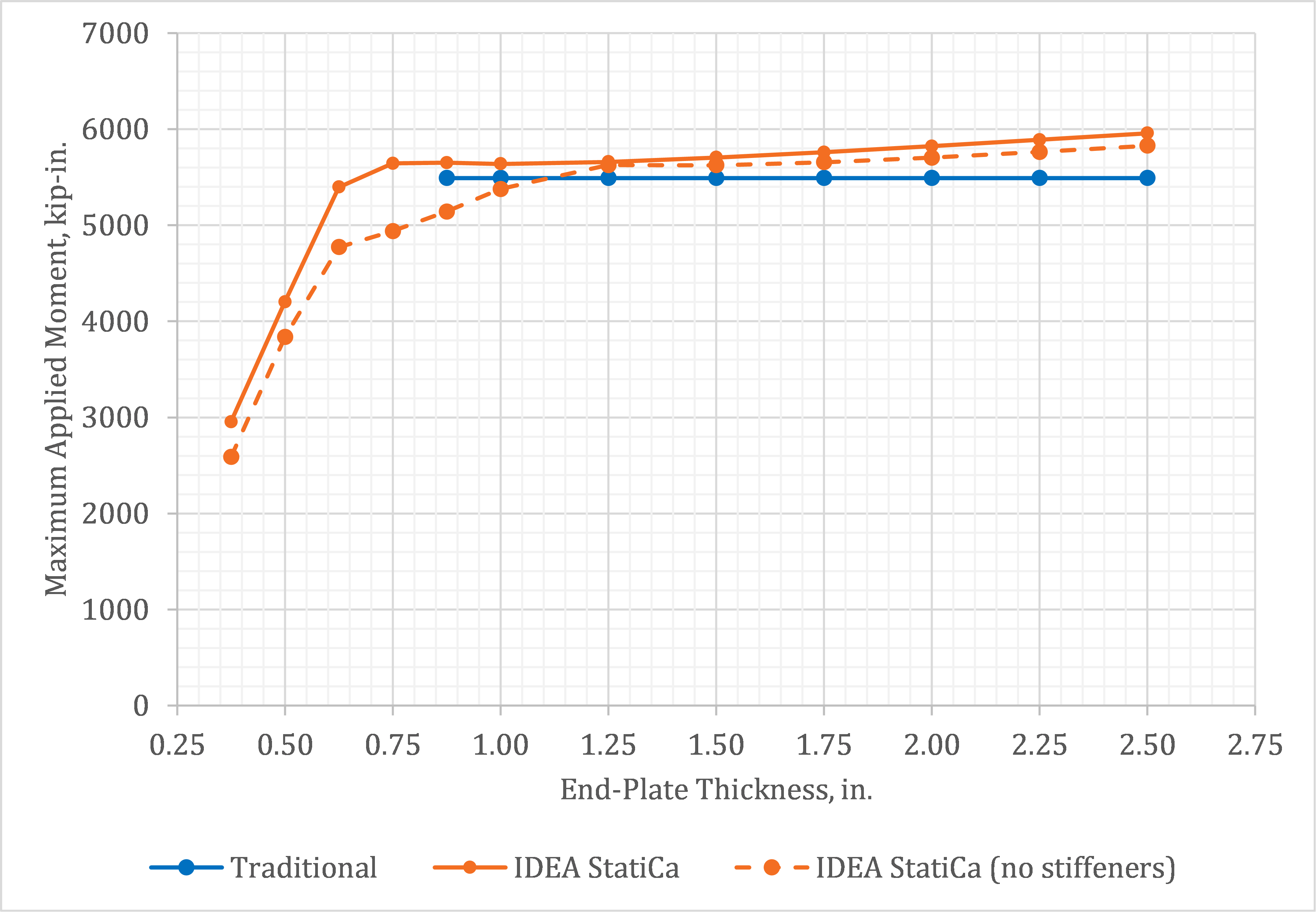 Fig. 6 Maximum applied moment vs end-plate thickness
