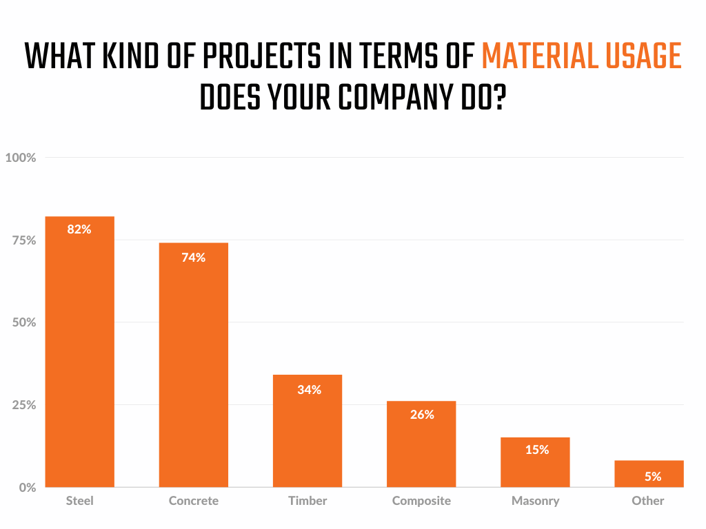 Usage of materials
