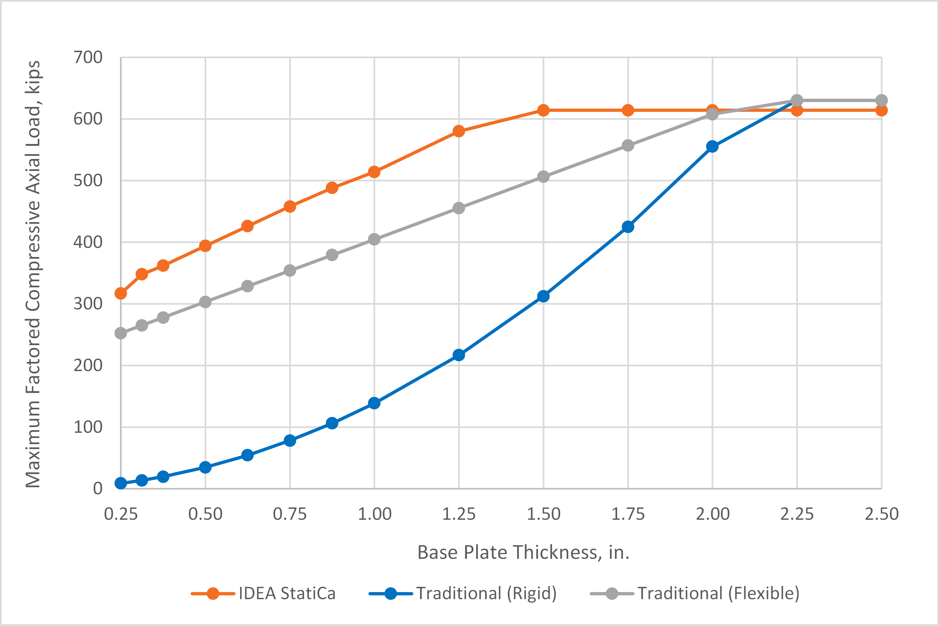Maximum factored compressive axial load vs. plate thickness for base plate with HSS column
