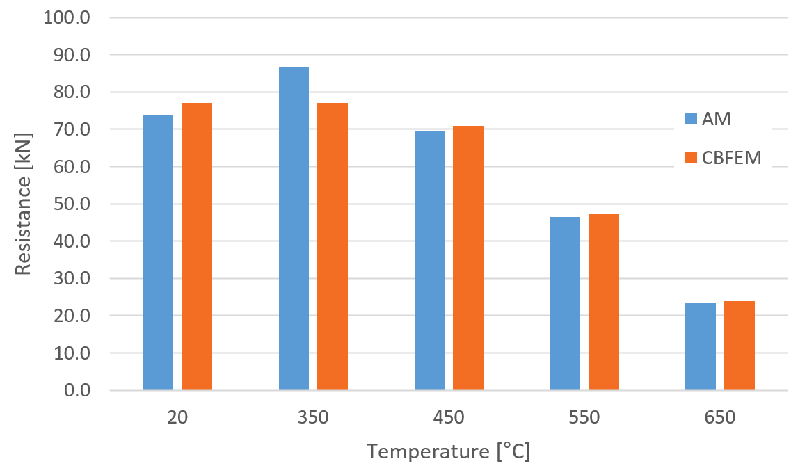 Parametric study of temperature for transverse weld