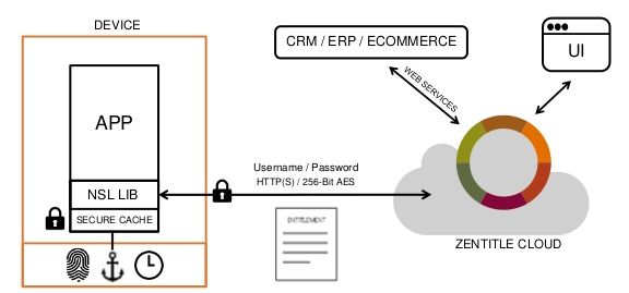 Wat voor protocol en encryptie wordt er gebruikt bij de communicatie met de licentieserver?