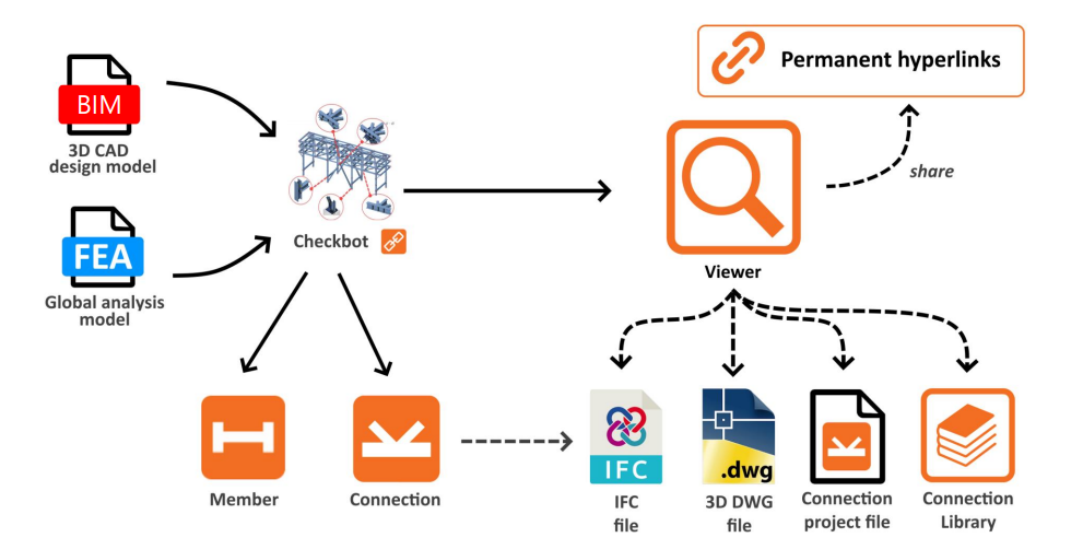 IMEG for project workflows