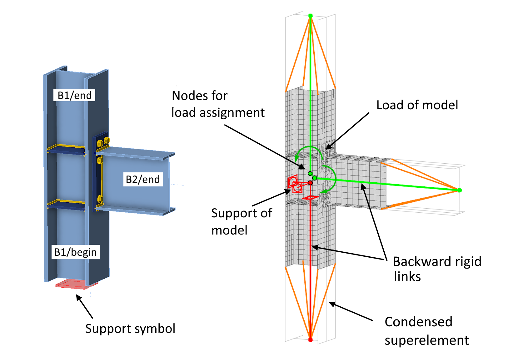 Principles of loading in Connection, FEM model behind
