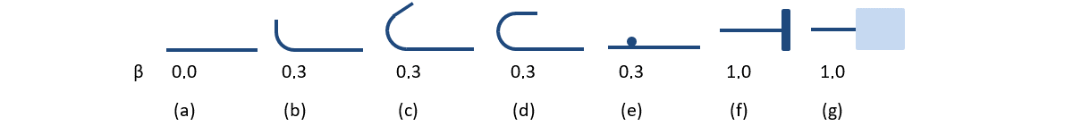 Fig. 17 Available anchorage types and respective anchorage coefficients for longitudinal reinforcing bars in the CSFM: (a) straight bar; (b) bend; (c) hook; (d) loop; (e) welded transverse bar; (f) perfect bond; (g) continuous bar.