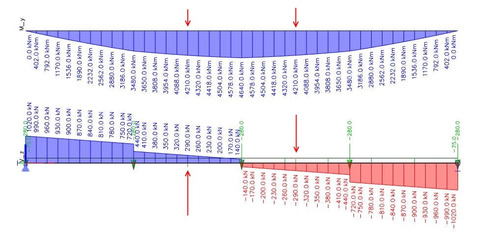Fig. 01 Bending moments and shear forces on the main girder
