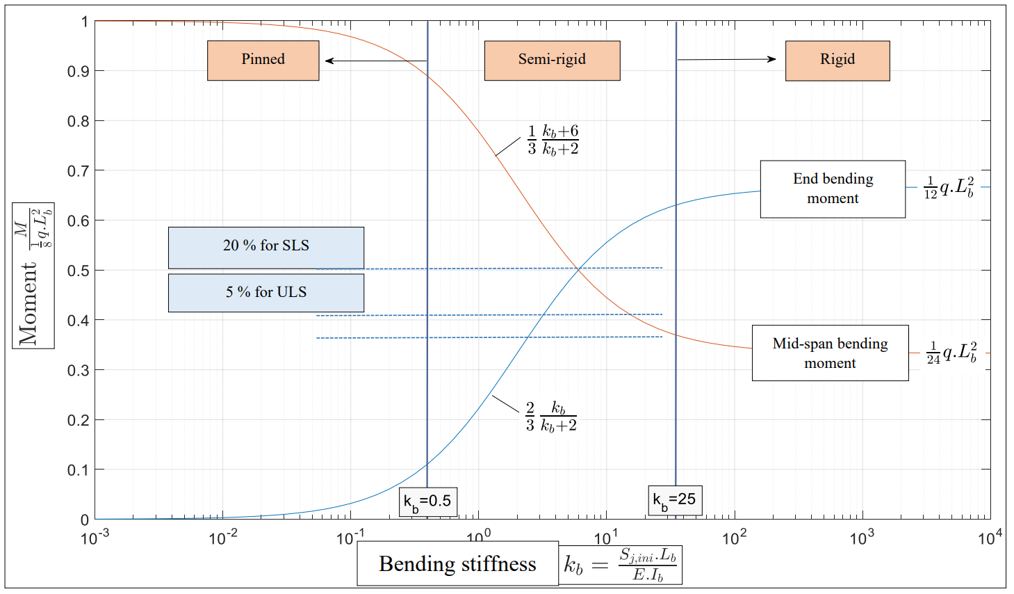 Stijfheid van de staalverbinding in de eurocode 3