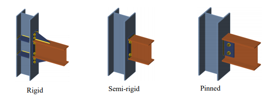 Stijfheidsclassificatie (stijf, flexibel, scharnierend) van een verbinding in IDEA CONNECTION