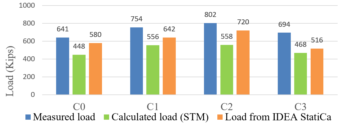 Figure 1.30: Comparison of measured, calculated (STM) and maximum load from IDEA StatiCa for C specimens.