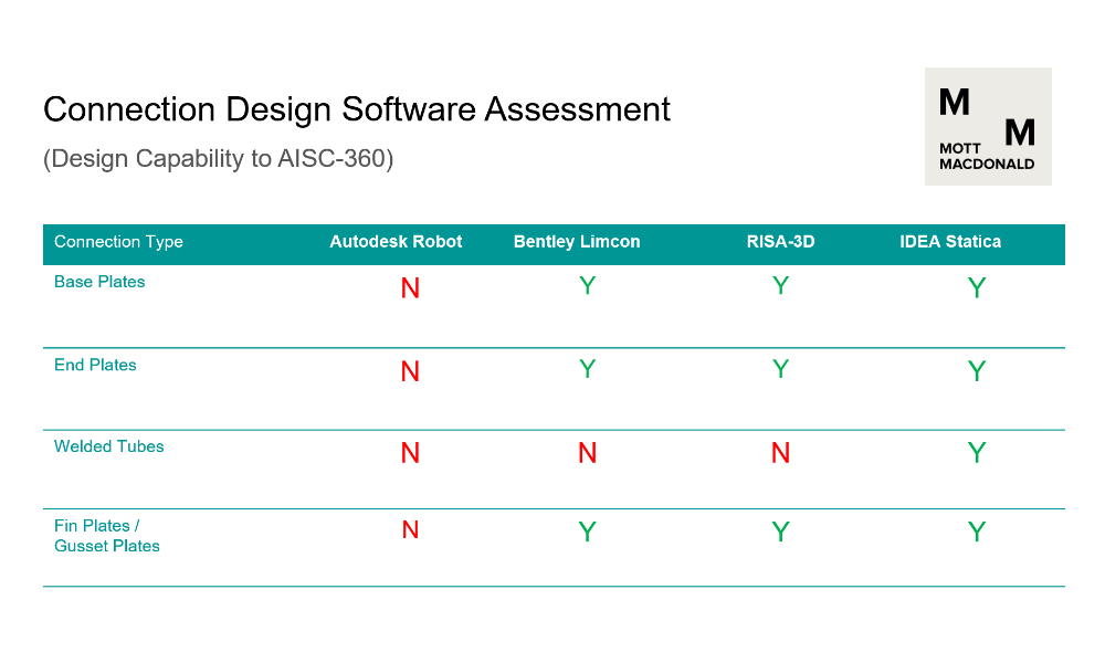 Connection Design Software Assessment by Mott MacDonald