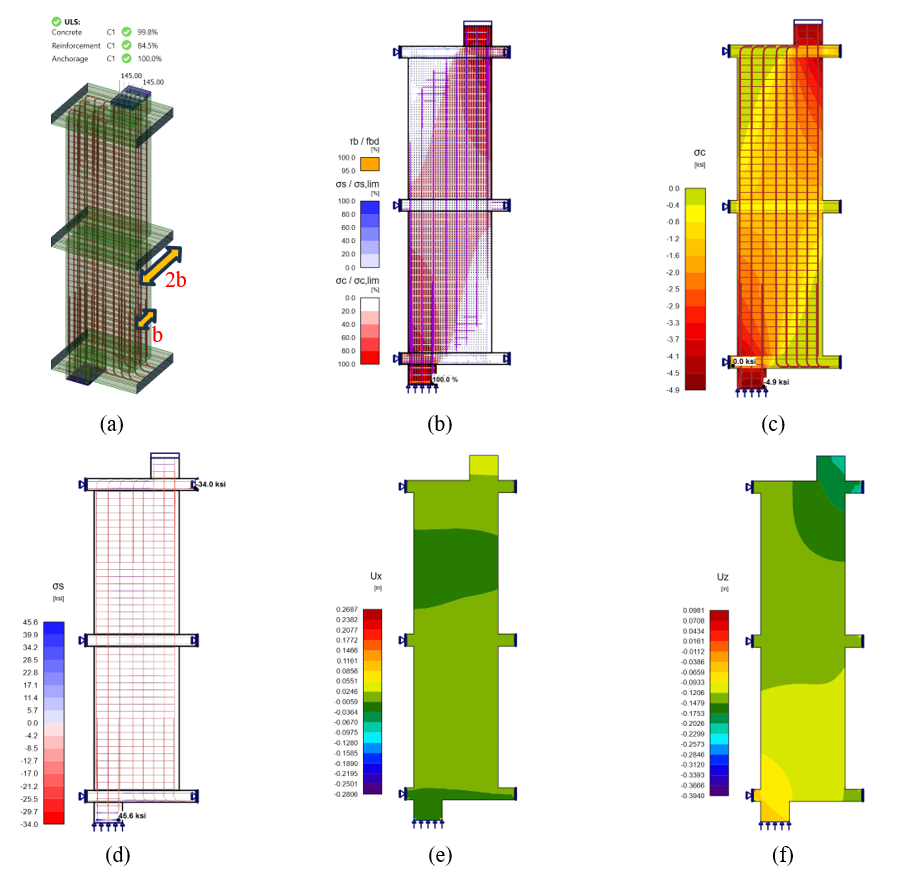 Figure 4.20: CSFM results for walking column Example 1: a) 3D view, b) stress flow, c) concrete principal stresses (σc), d) stresses in the reinforcement (σs), (e) displacement in x direction (Ux), and (f) displacement in z direction (Uz).