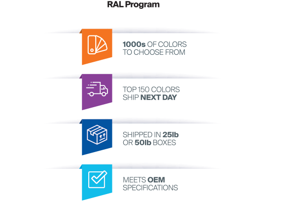 Infographic outlining RAL Program benefits: choice of thousands of colors, top 150 colors available for next-day shipping, products shipped in 20lb or 60lb boxes, and compliance with OEM specifications.