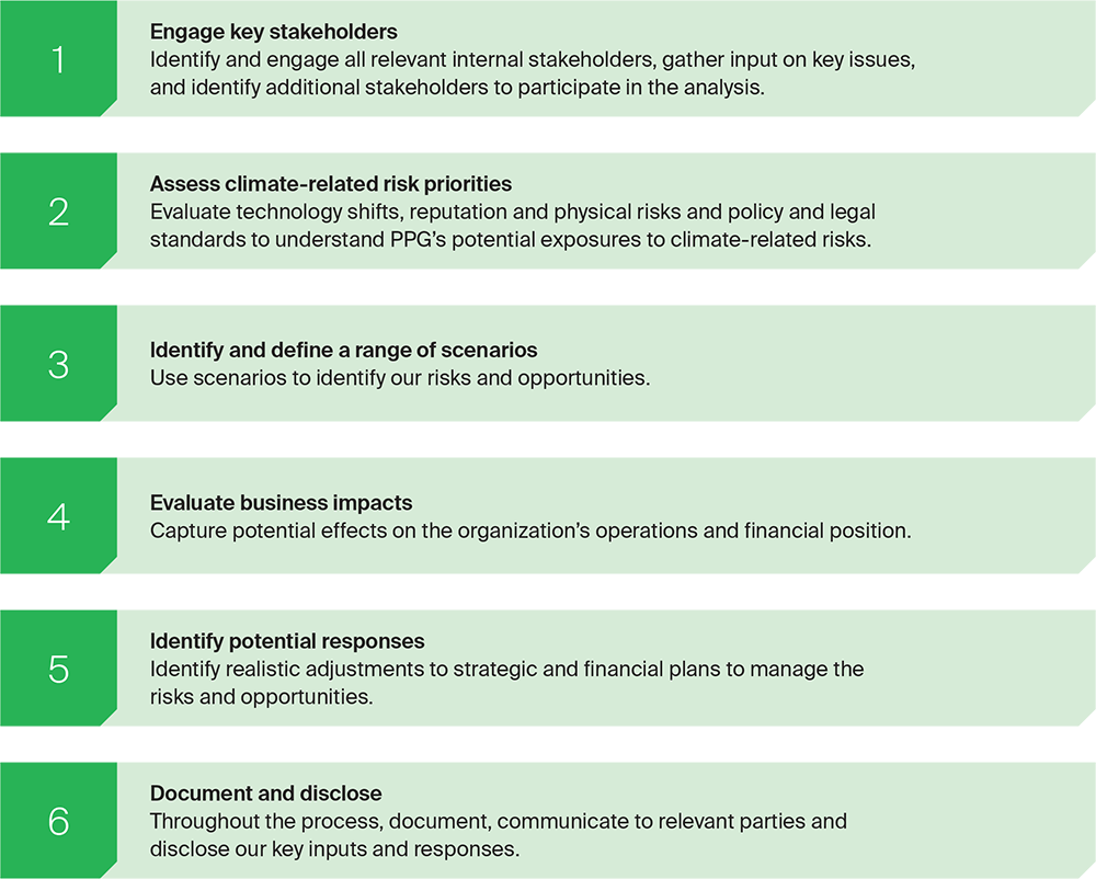 Diagram of our climate scenario analysis process