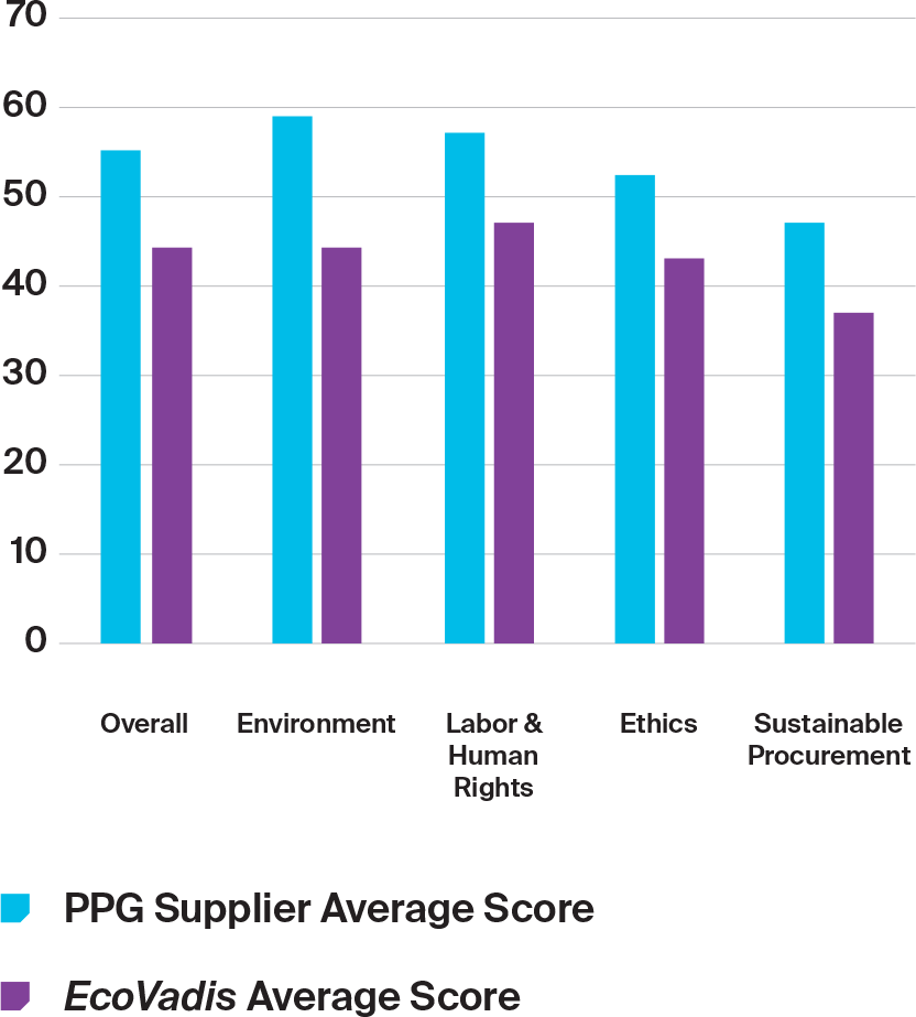 Graph of EcoVadis score of suppliers