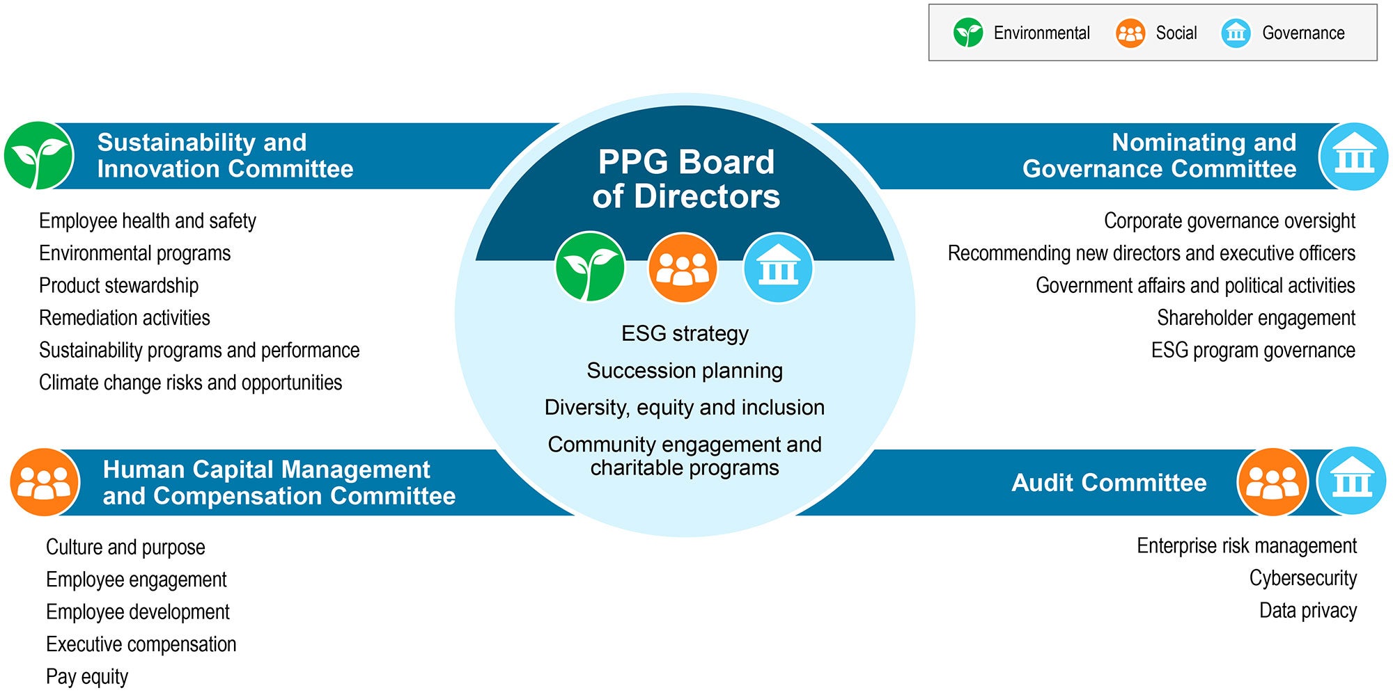 Diagram of environmental, social and governance of PPG Board of Directors