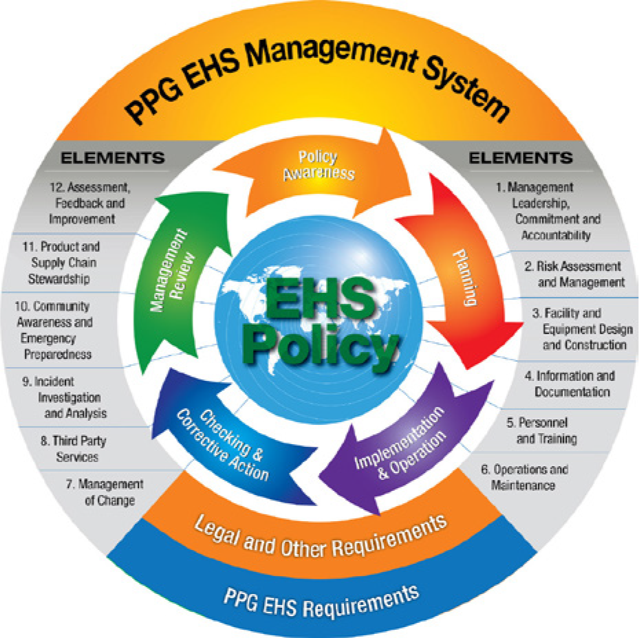 Diagram of the PPG EHS Management System