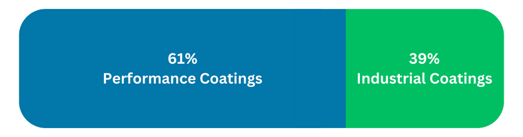 61-percent-performance-coatings-39-percent-industrial-coatings-net-sales-by-reportable-segment.png