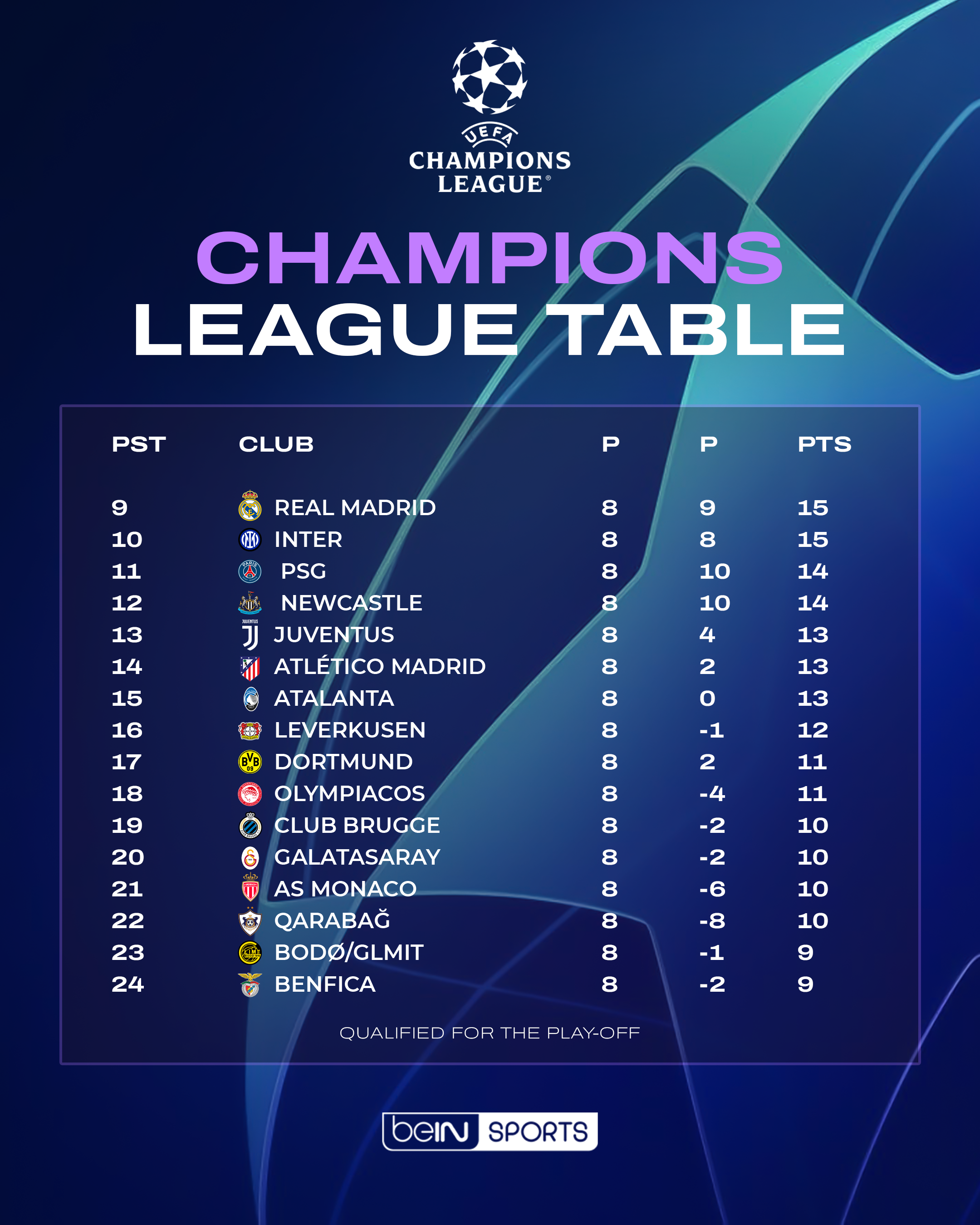 The 16 teams quealified for the Play Off Round in the UEFA Champions League.