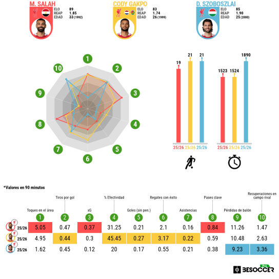 Statistics of Mohamed Salah this season with Liverpool compared with this teammates, property of Be Soccer.