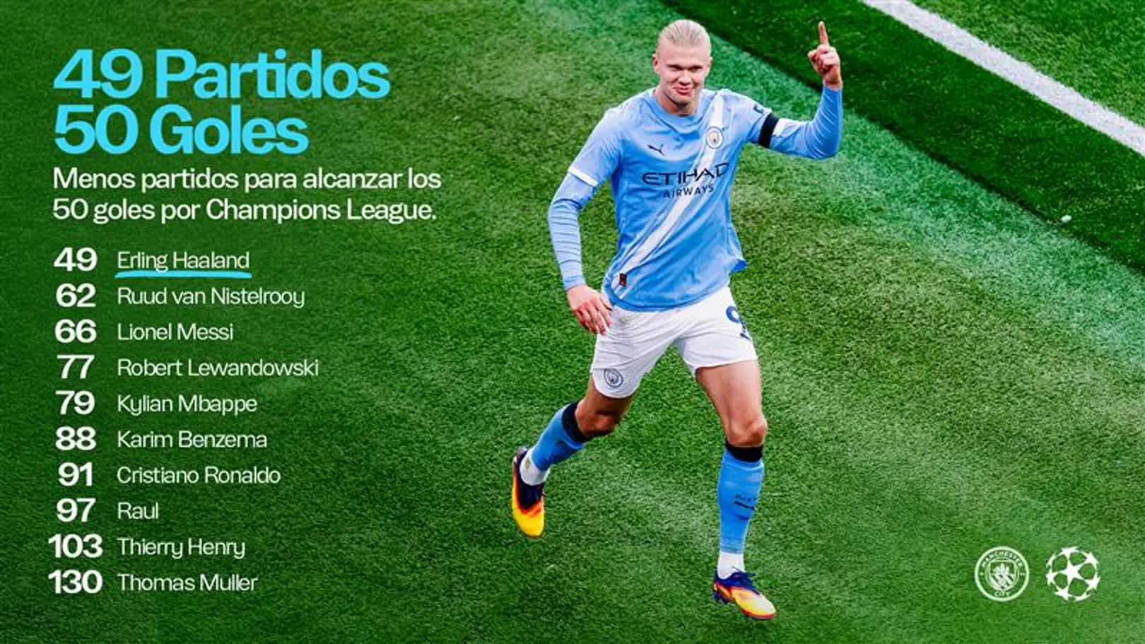 Erling Haaland became the fastest player to achieve 50 UEFA Champions League goals.