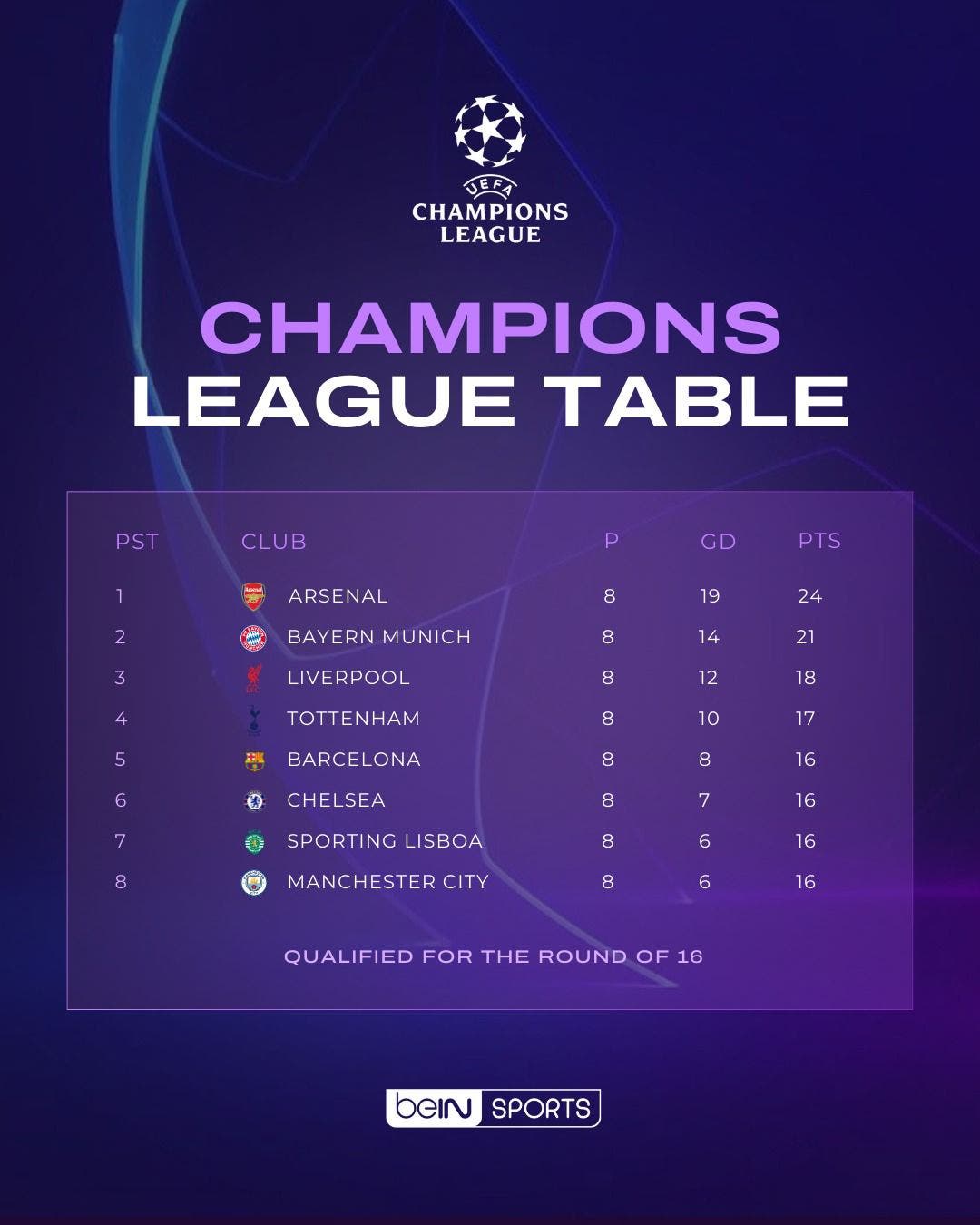 The 8 teams qualified for the round of 16 in the UEFA Champions League.