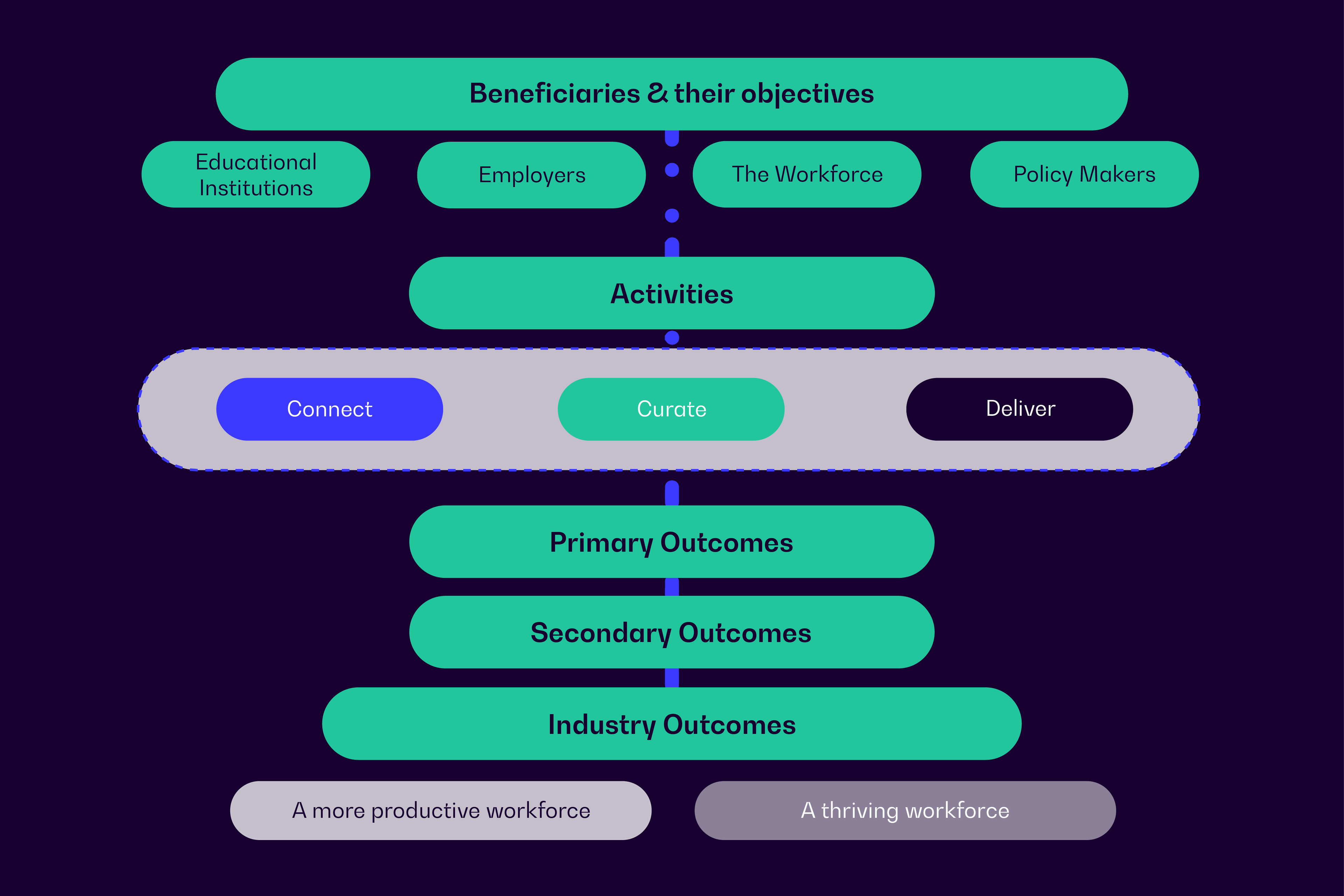 An image that reads Beneficiaries & their objectives to educational institutions, employers, the workforce and policy makers to activities, to connect, curate, and deliver to primary outcomes to secondary outcomes to industry outcomes to a more productive workforce and a thriving workforce.