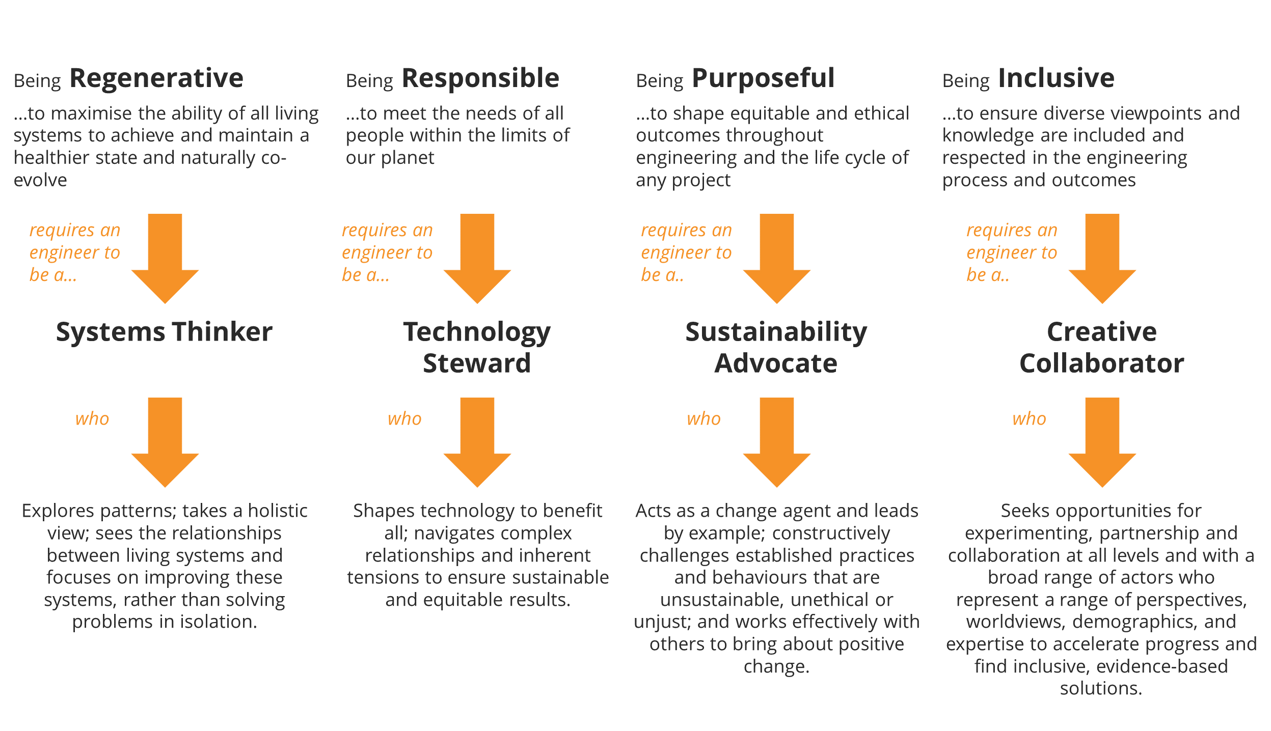 Sustainability mindsets for Engineering. Image: TGE adapted from EWB