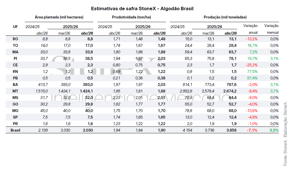 Estimativa de Safra StoneX - Algodão Brasl