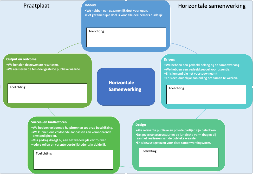 Praatplaat horizontale samenwerking