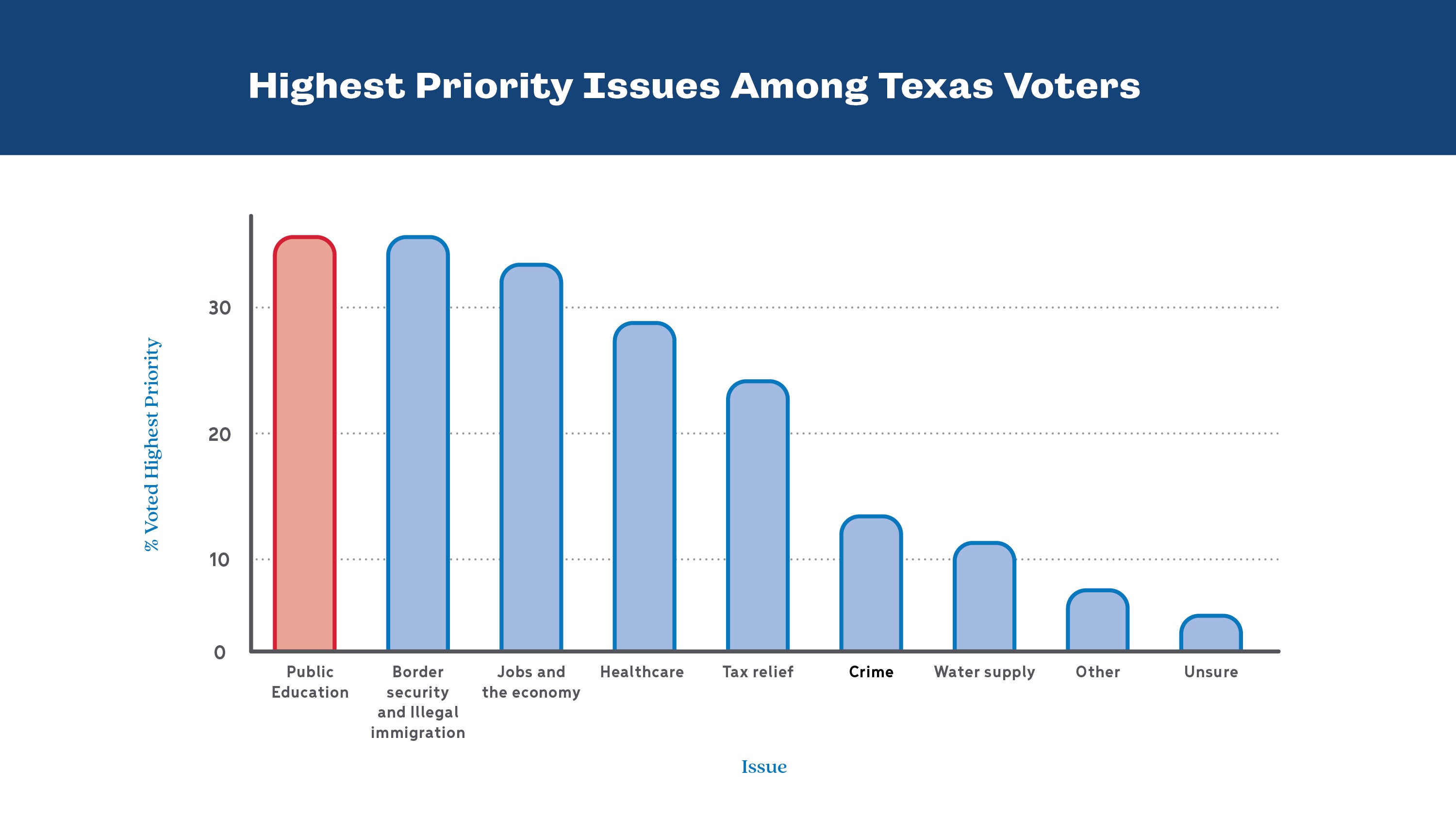 Poll 2025 Highest Priority Issues 