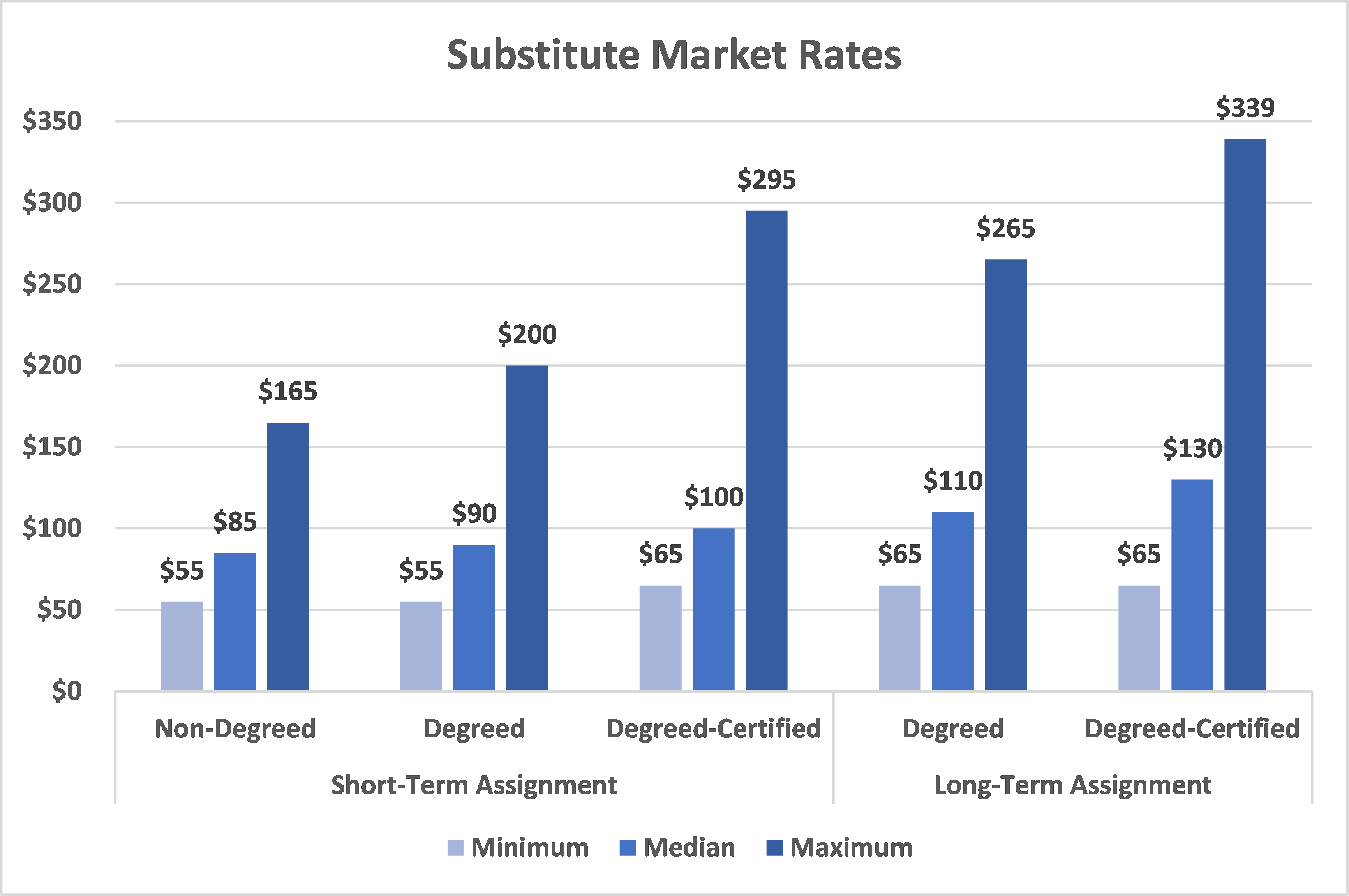 Chart showing substitute market rates for different types of substitute teachers