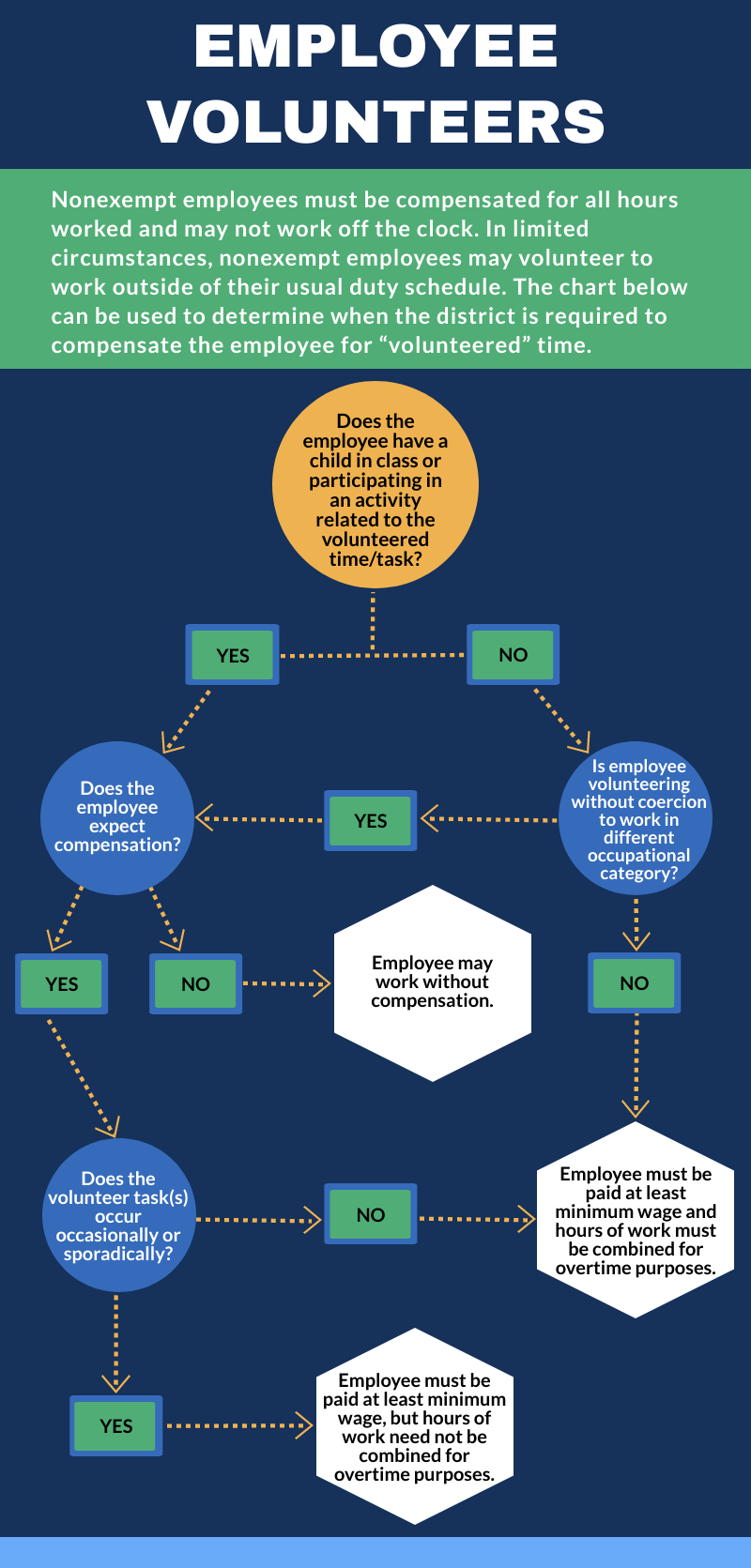 Infographic: Determining Compensability of Volunteer Time for Nonexempt Employees