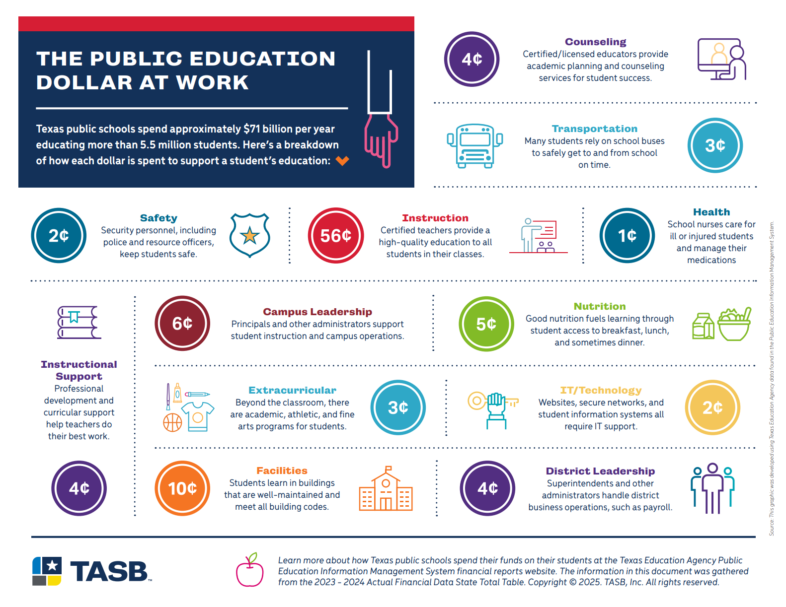 Public Education Dollar at Work