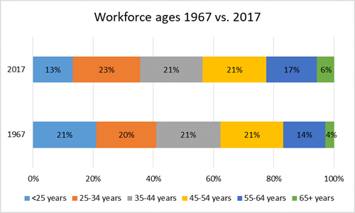 graph of Workforce ages 1967 vs 2017