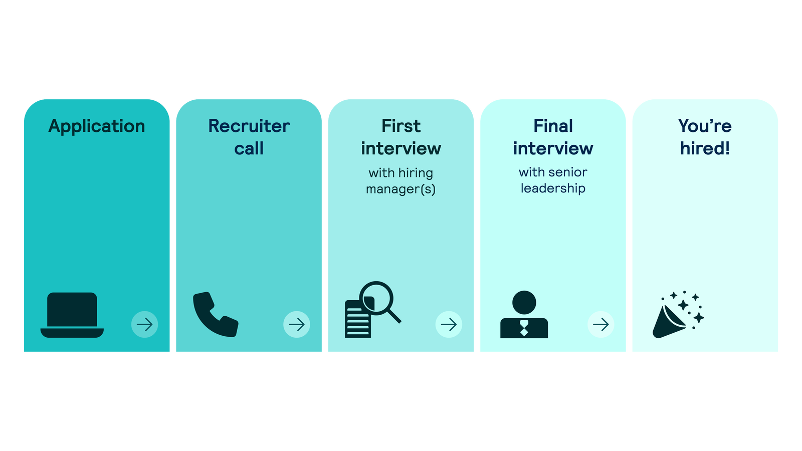 Third Bridge hiring process diagram