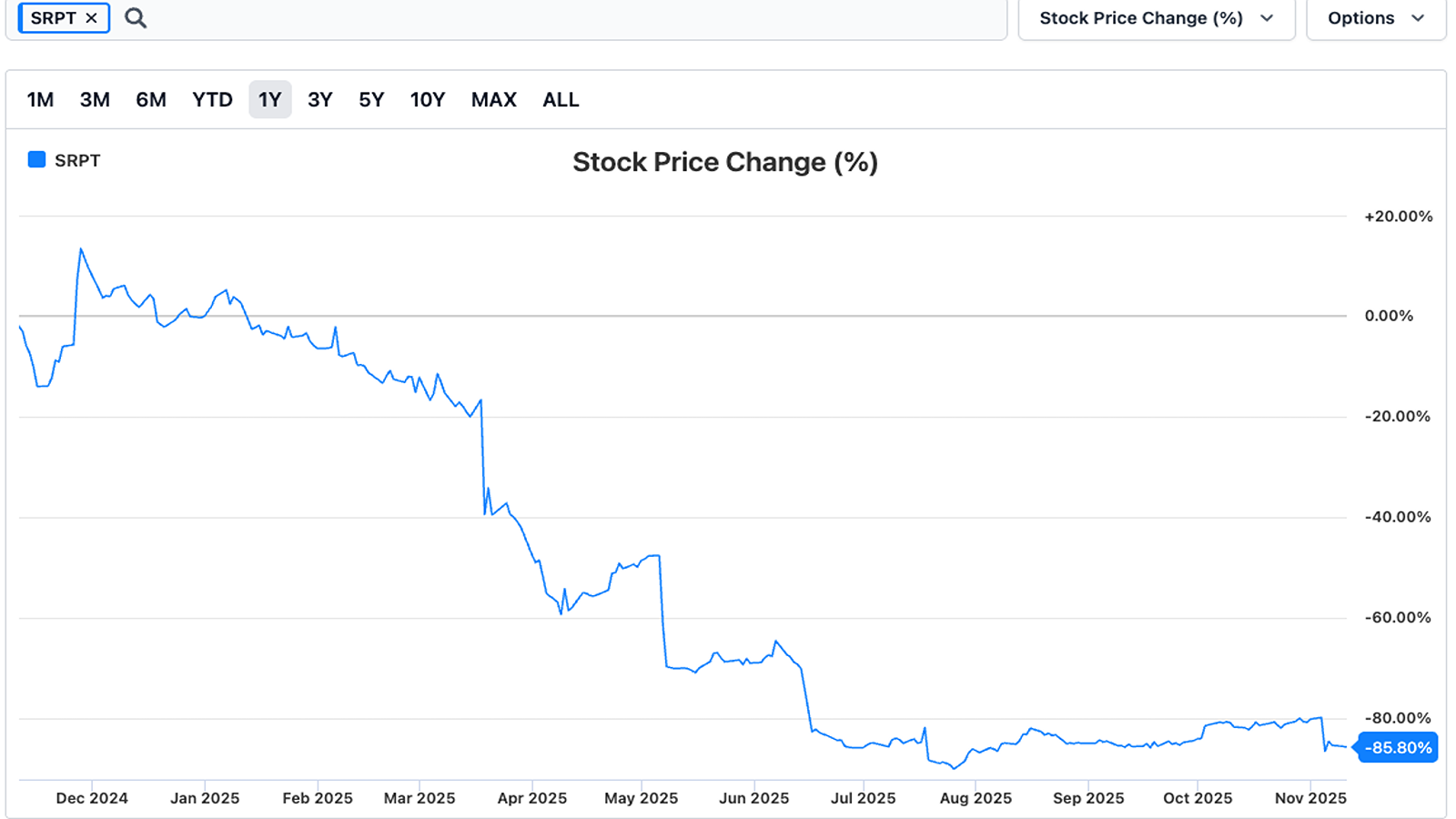 ELEVIDYS setbacks reflect a dim outlook for Sarepta and DMD therapies graph 1 resized