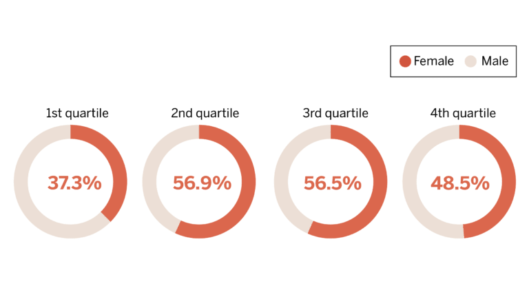 Gender pay gap 2022