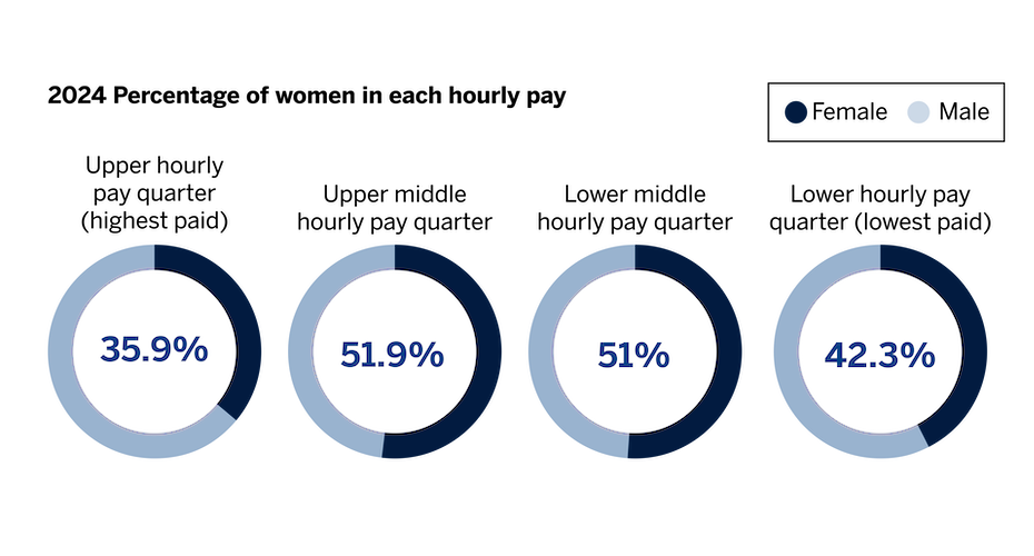 2024 percentage of women in each hourly pay