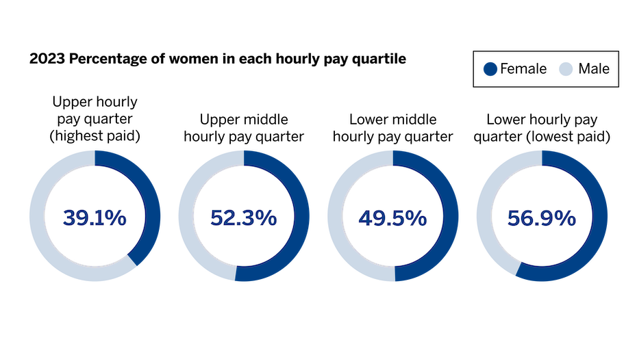 2023 percentage of women in each hourly pay quartile