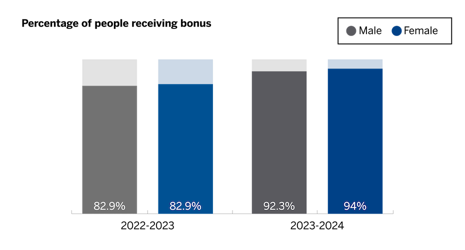 2023 percentage of people receiving bonus