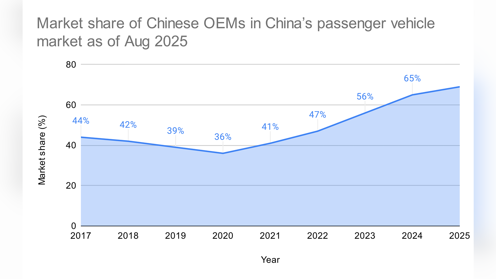 Market share of Chinese OEMs in China’s passenger vehicle market as of Aug 2025 (4).png