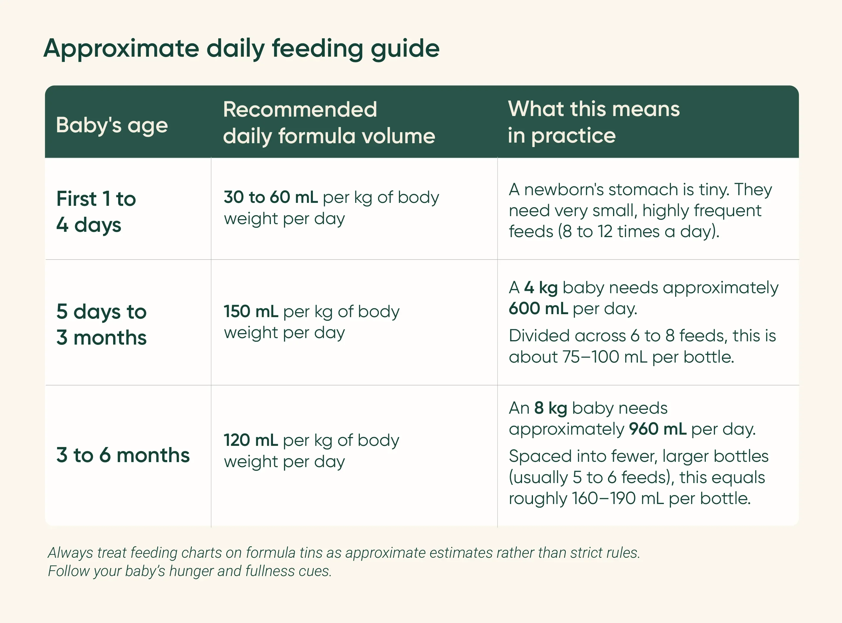 A table showing the recommended daily baby formula volume for the different ages