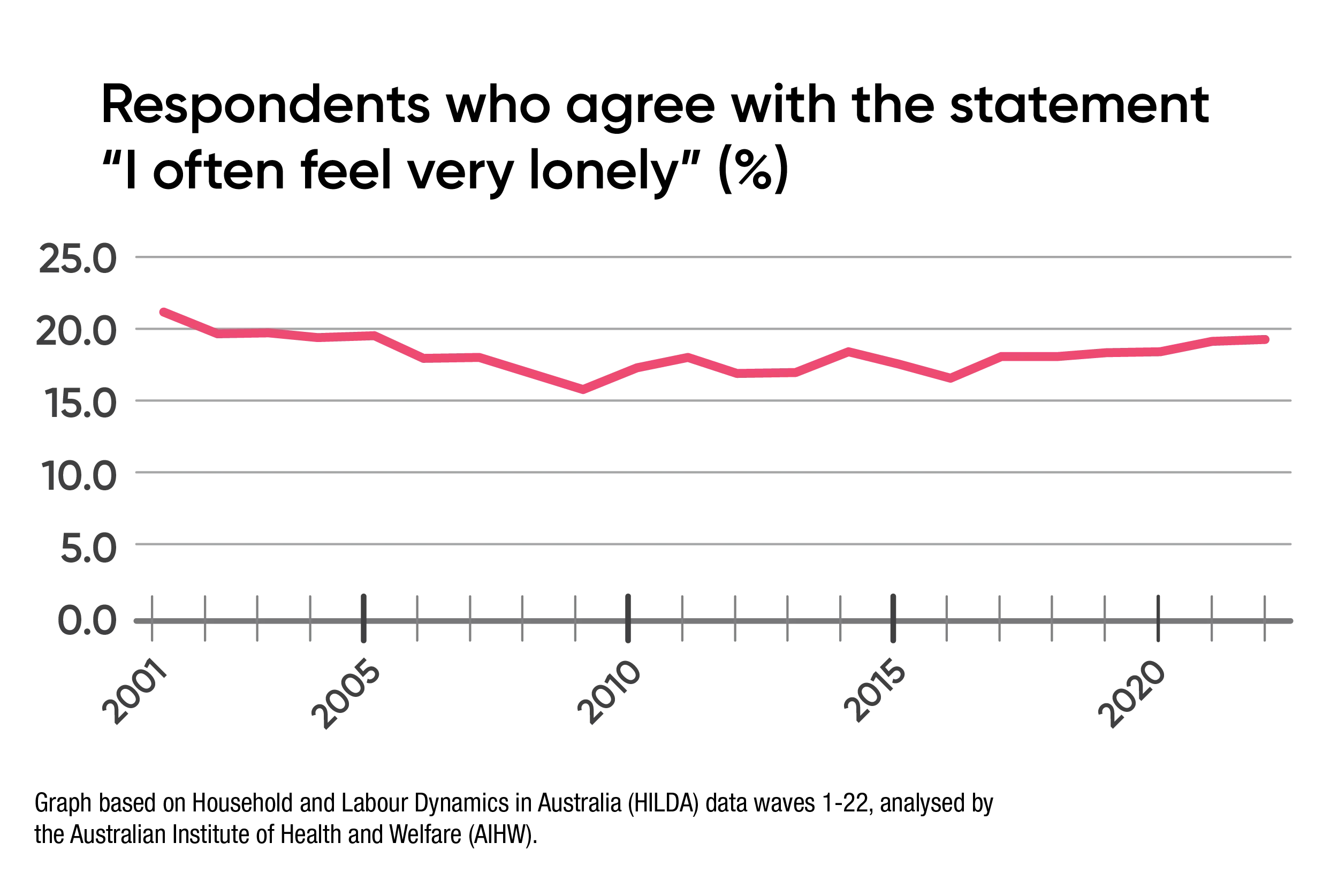 Chart that shows the levels of loneliness have remained around 20% since 2001.