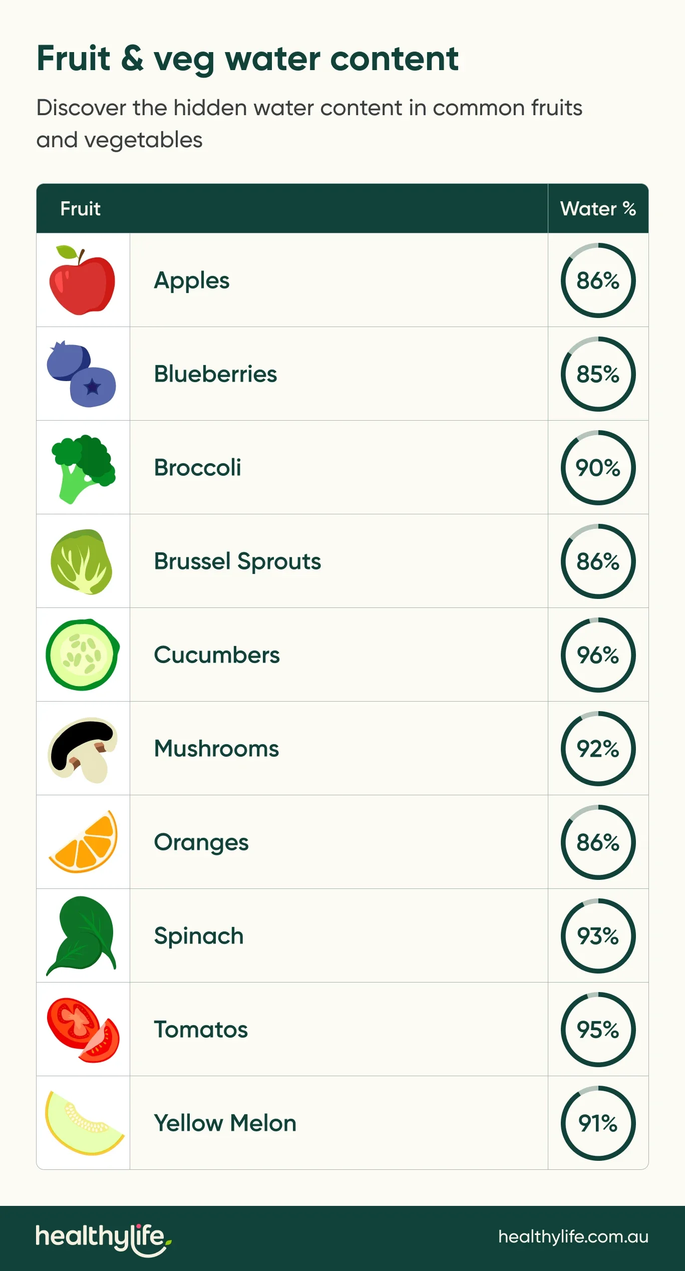 Fruit and vegetables with hidden water content