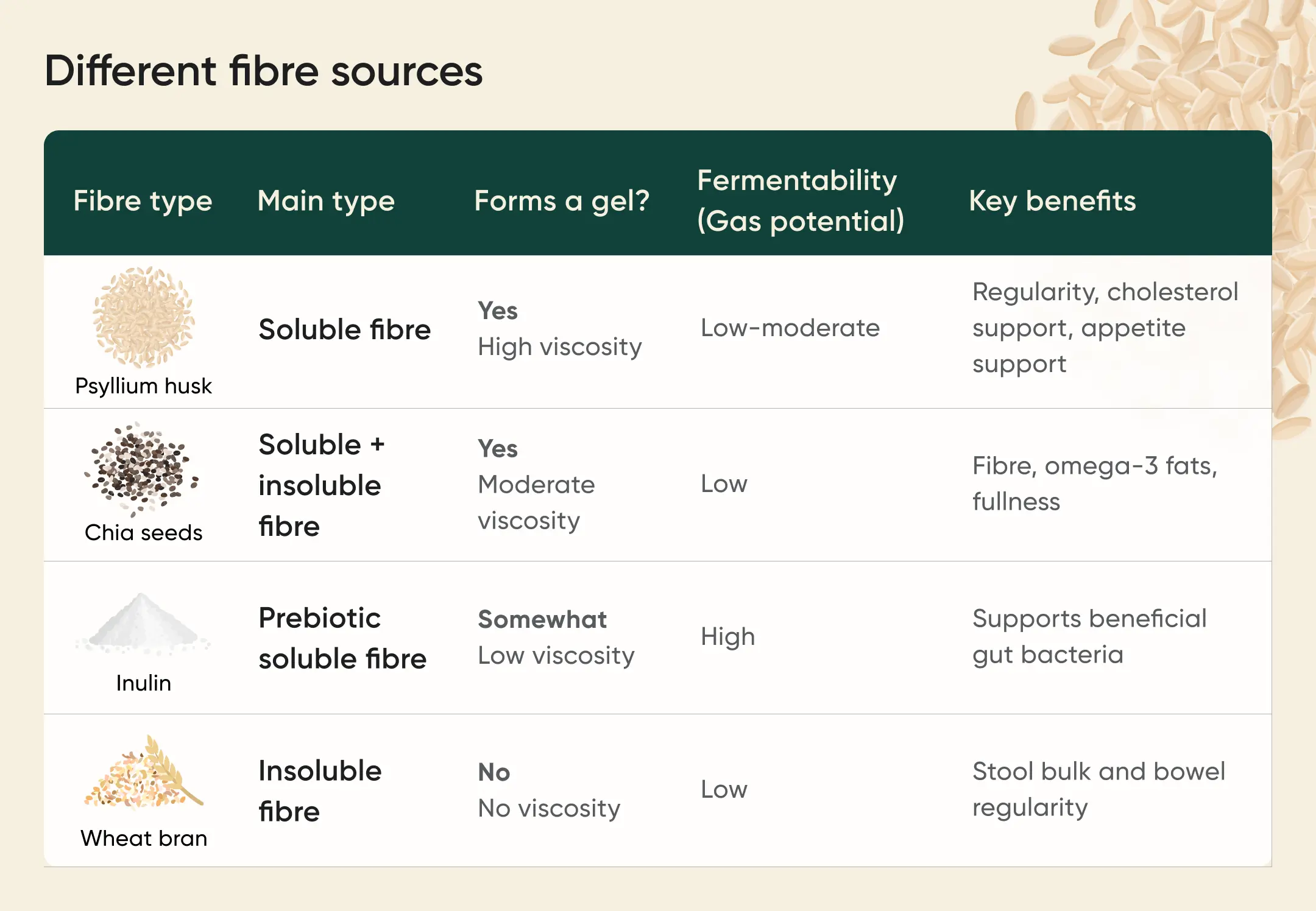 A table showing how psyllium husk compares to other fibre sources such as chia seeds