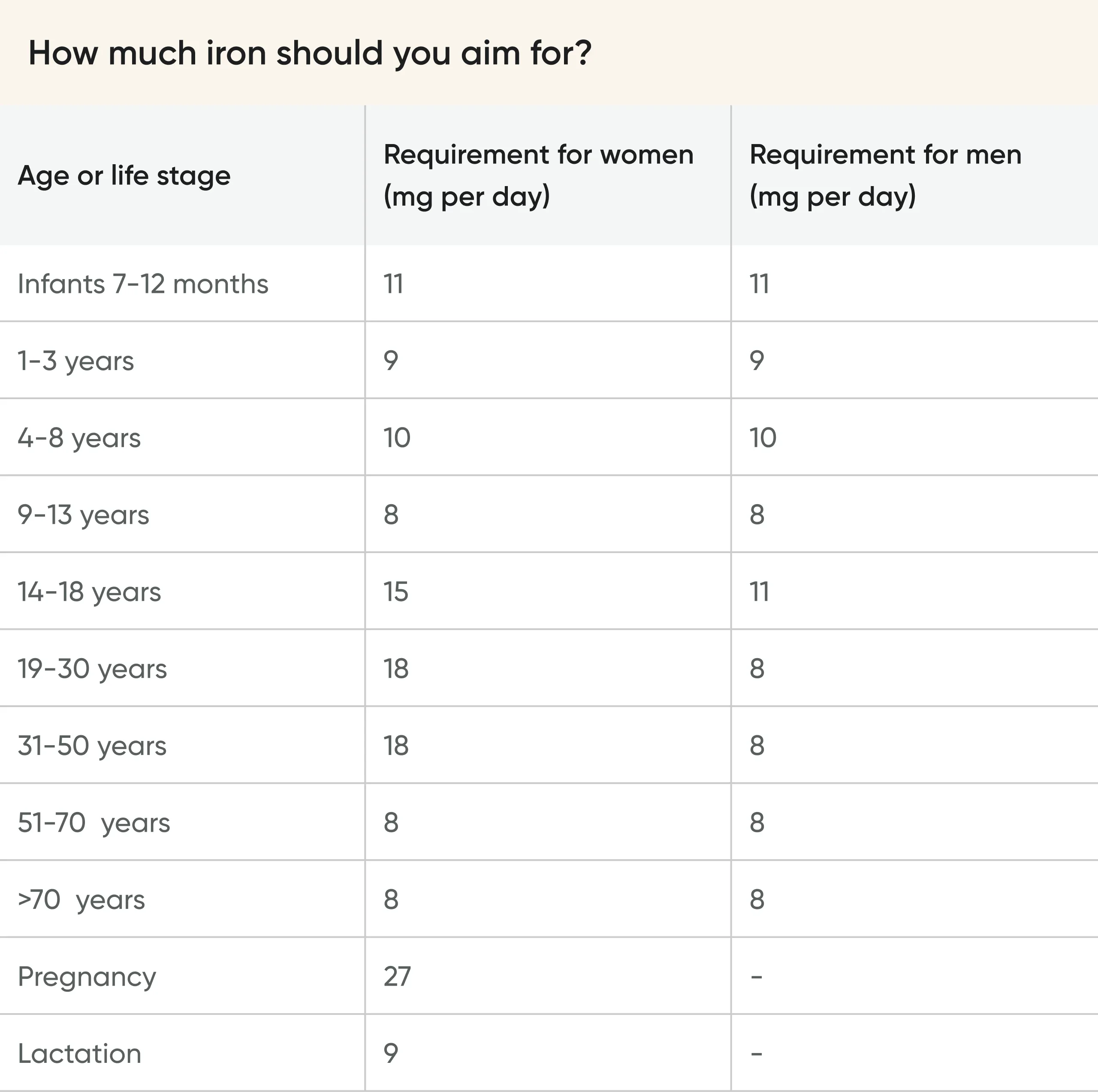 Iron requirements across different life stages
