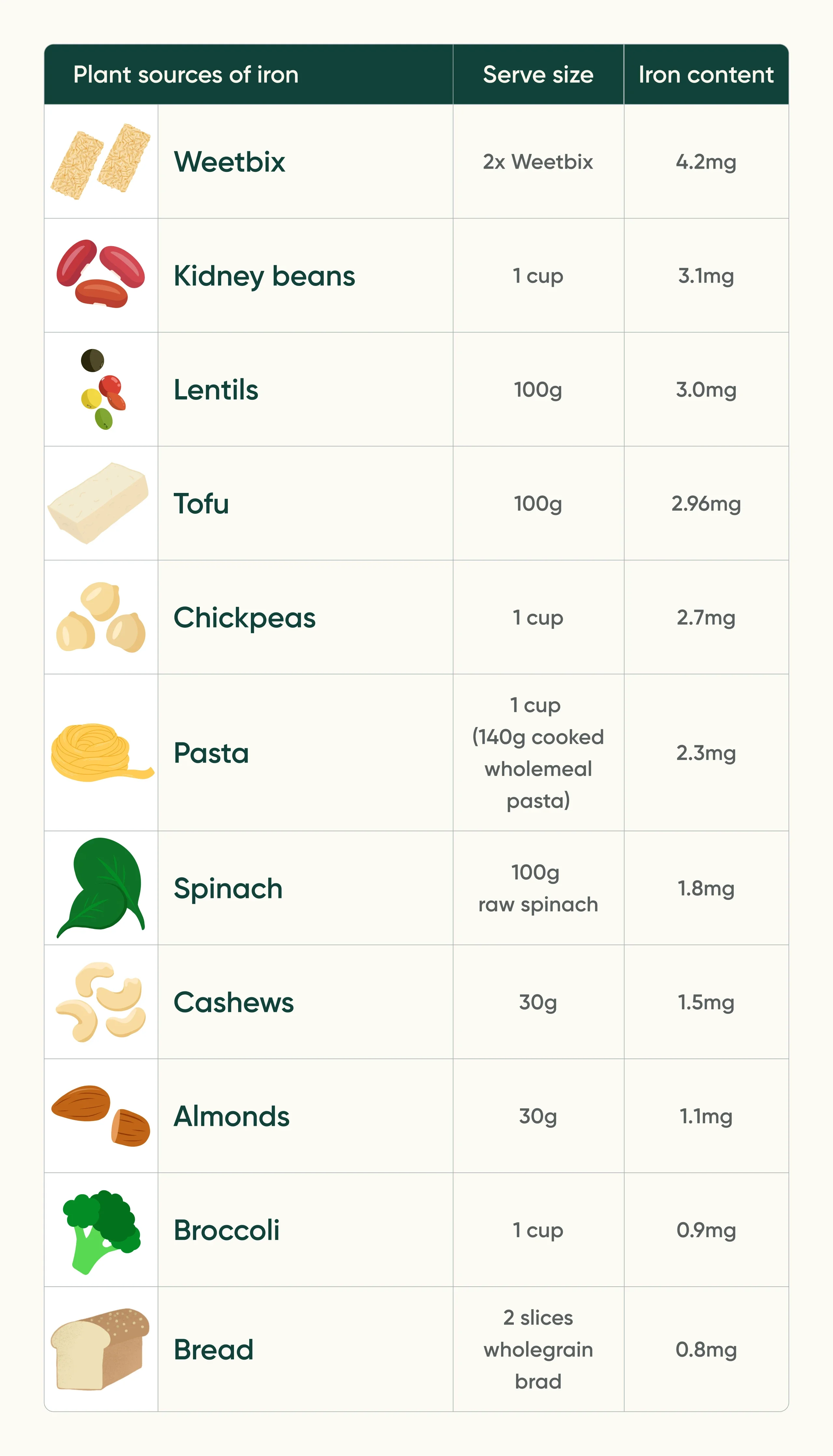 Amount of iron in common plant foods