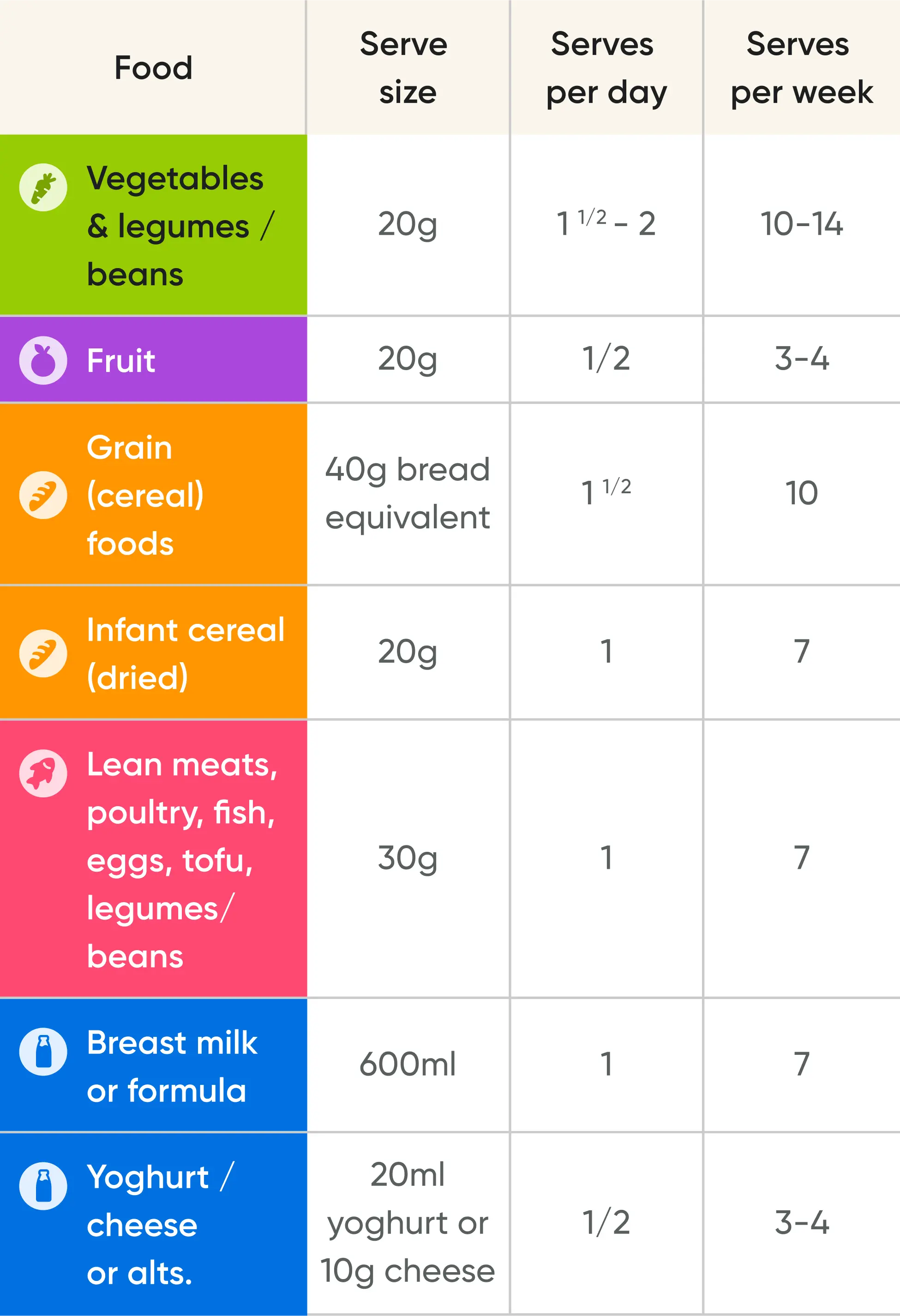 Offer a variety of foods from each food group.