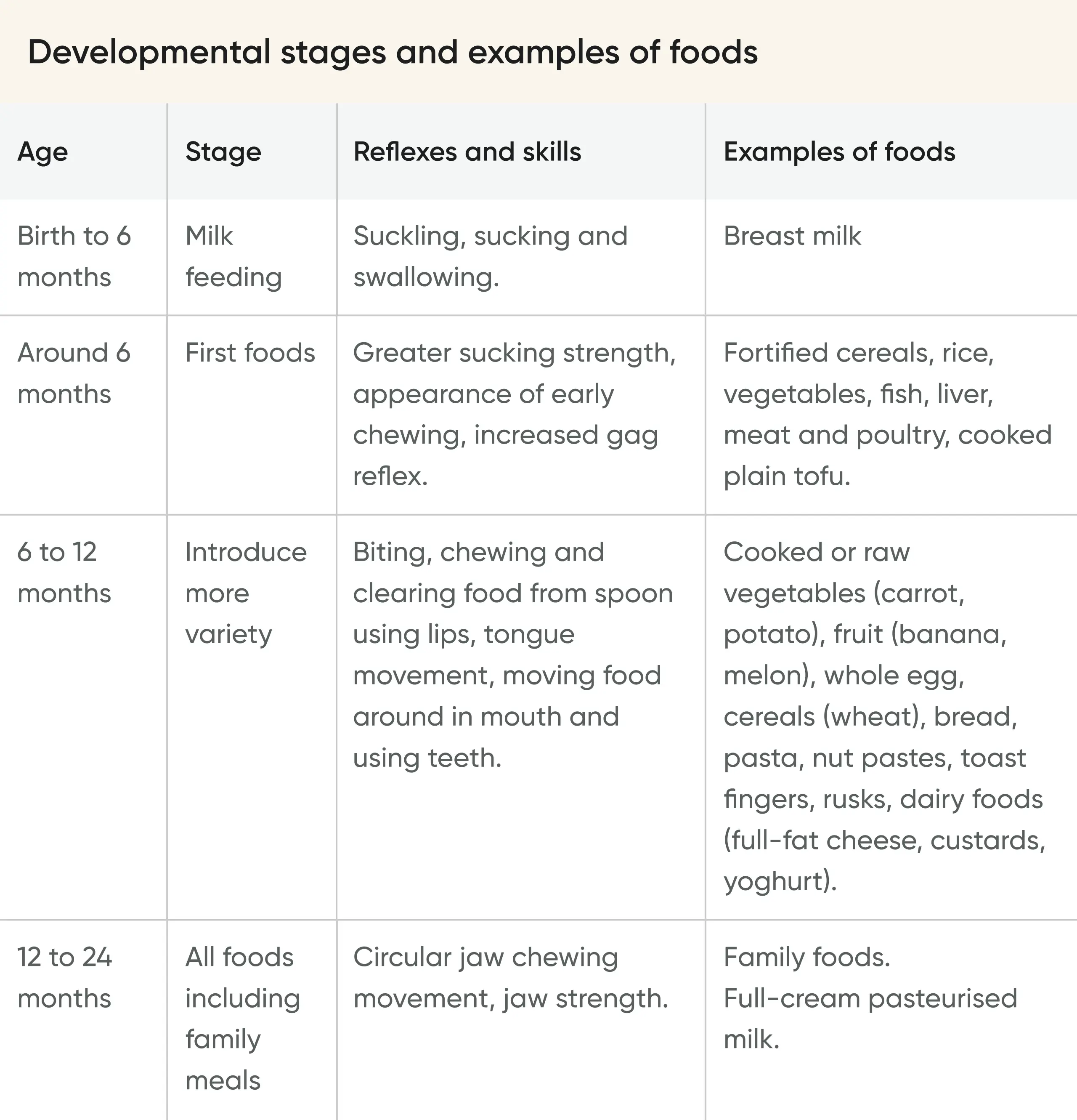 Signs that indicate when a baby may be ready to start on solids.